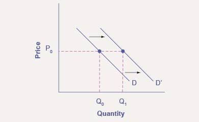 Demand will either increase (meaning a shift to the right of the entire demand curve) or decrease (the demand curve shifts to the left). Worked Example: Shift in Demand | Macroeconomics