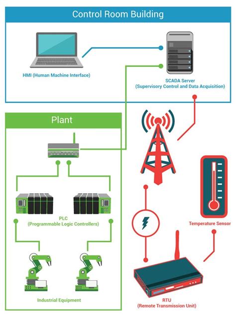 Scada Systems Supervisory Control And Data Acquisition Definition