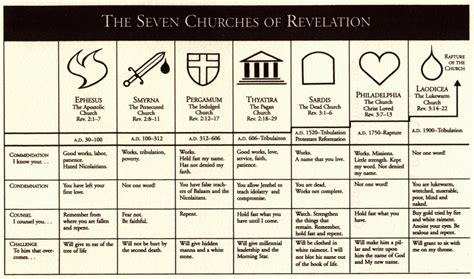 Seven Churches 640×378 Revelation Bible Study Revelation Bible