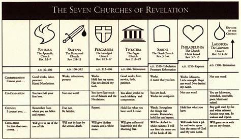 seven churches of revelation chart
