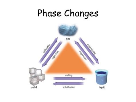 Example Of Phase Change