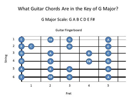 Key Of G Guitar Chords Chart