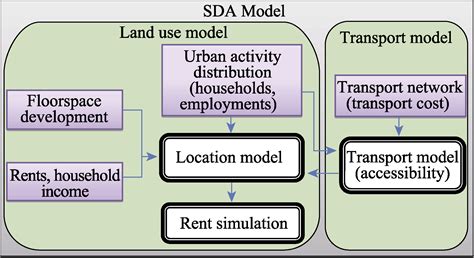 Modelling Urban Spatial Impacts Of Land Usetransport Policies