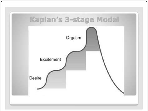 Kaplans 3 Phases Human Female Sex Response Cycle Download Scientific Diagram