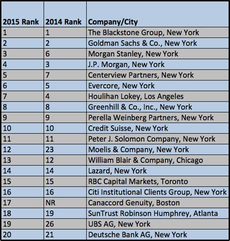 If your company has a current subscription with s&p global market intelligence, you can register as a new user for access to the platform(s) covered by your license at market intelligence platform or s&p capital iq. Top 20 Banks to Work at in 2015