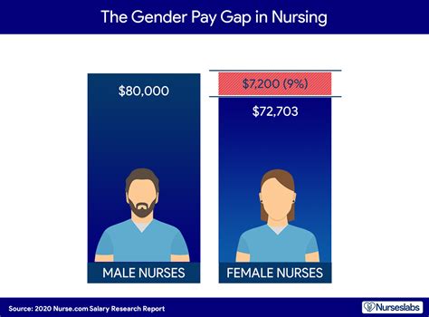 Nurse Salary 2021 How Much Do Registered Nurses Make Nurseslabs