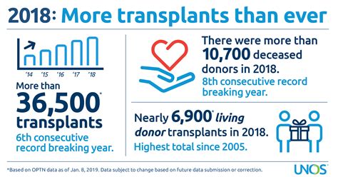 Check spelling or type a new query. Organ Donation and Transplant Statistics « Finger Lakes ...