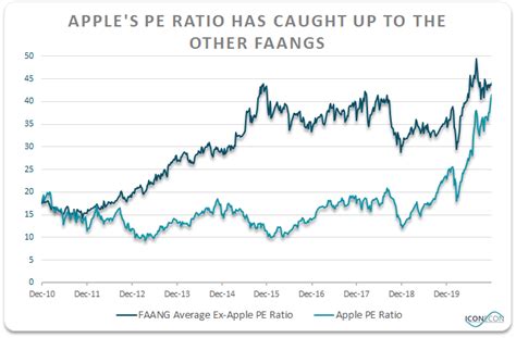 Apple Waning Momentum Meets Extreme Valuation And Slowing Eps Growth