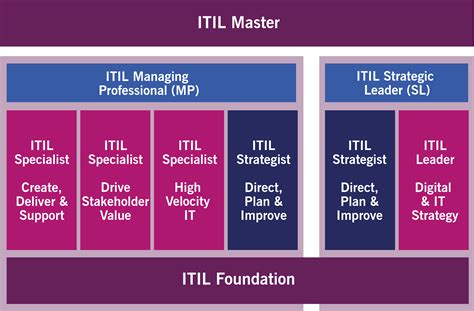 Want A Professional Certification See The 5 Levels Of Itil Qualfication