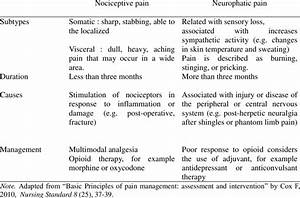 Characteristic Of Nociceptive And Neuropathic Download Table