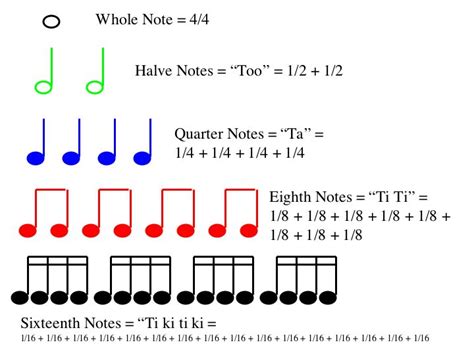 Musictech Lesson 06 Note Values