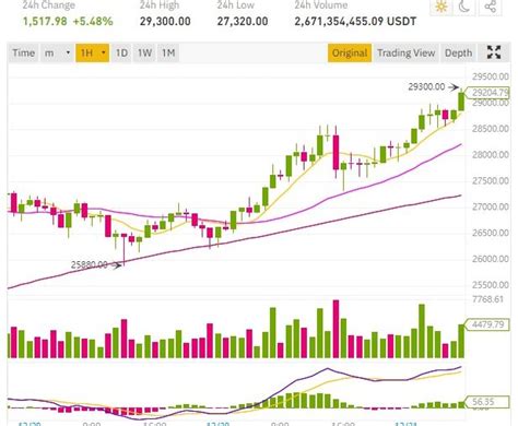 Les premiers commerces les plus audacieux commencent à accepter les paiements en bitcoins, et le monde de la. 18 000 dollars, le cours Bitcoin continue sa hausse vers les 20 000$ ! - ConseilsCrypto.com