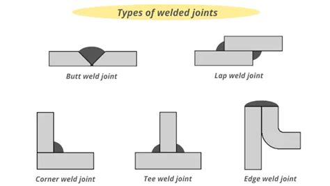 Basic Weld Joint Types