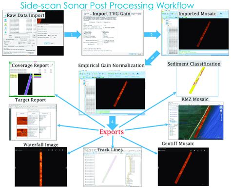 Side Scan Sonar Post Processing Workflow Used By The University Of