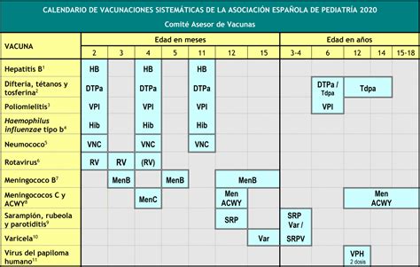 Calendario De Vacunaciones De La Aep Comit Asesor De Vacunas De La Aep