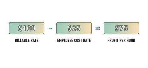 How To Calculate Overhead Costs For An Agency Productive