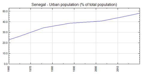 Senegal Urban Population Of Total Population