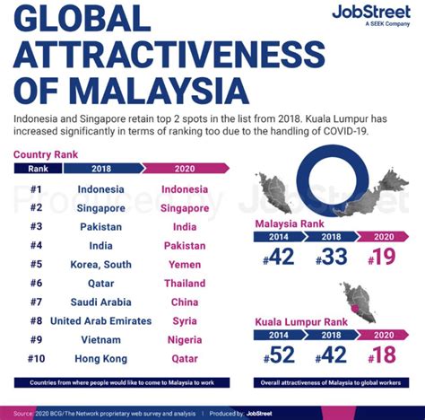 Jobstreet Malaysia Is A Top 20 Desired Country For Foreigners To