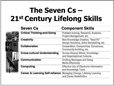 The 7cs Of The 21st Century Lifelong Learning S Compétences Du 21e