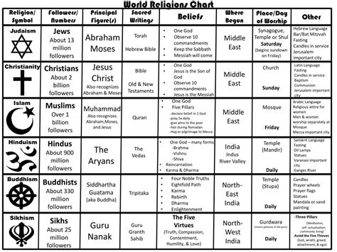 Ppt World Religions Chart Powerpoint Presentation Free Download Id