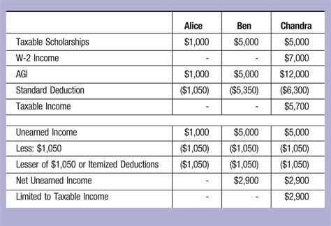 How income gets taxed income is taxed differently depending on where it comes from. Paying for Children's Education Can Be Taxing - The CPA ...