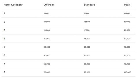 Guide Of Marriott Points Points Calculator Redemption And Purchase