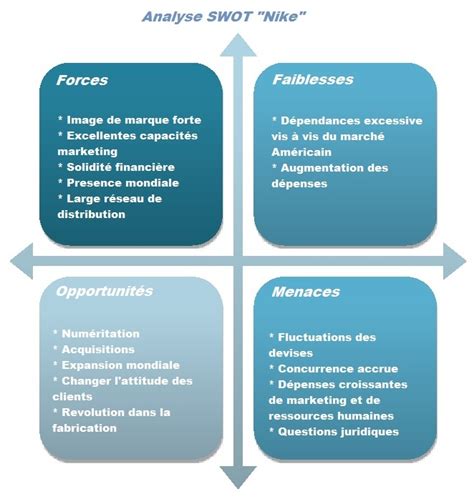 Qu est ce qu un analyse SWOT utilisation création et explication