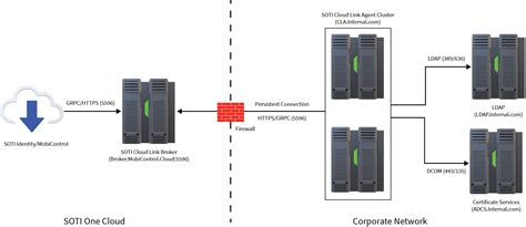 High Availability Deployment