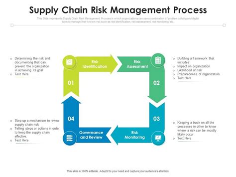 Supply Chain Risk Management Process Presentation Graphics
