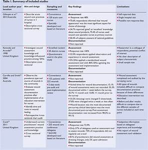 Table 1 From Surgical Wound Assessment And Documentation Of Nurses An