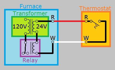 The transformer steps down 120 volts to the 24 volts the thermostat needs, and sends out the 24 volts on two wires. hvac - How can I add a "C" wire to my thermostat? - Home ...