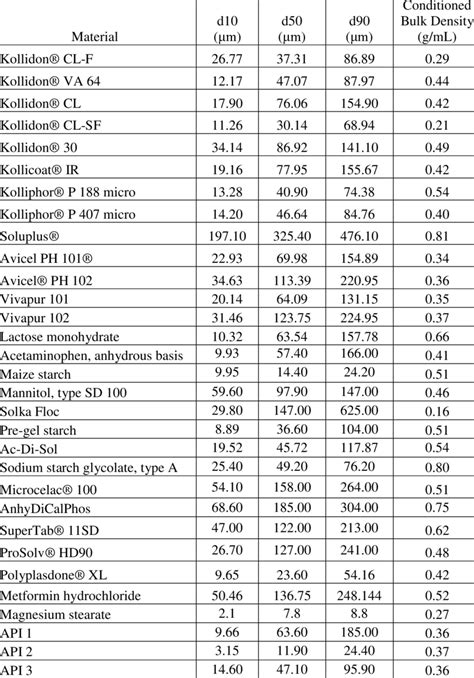 3 Particle Size Information And Conditioned Bulk Density Results For