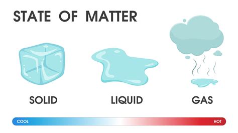 Pictures Matter Solid Liquid Gas