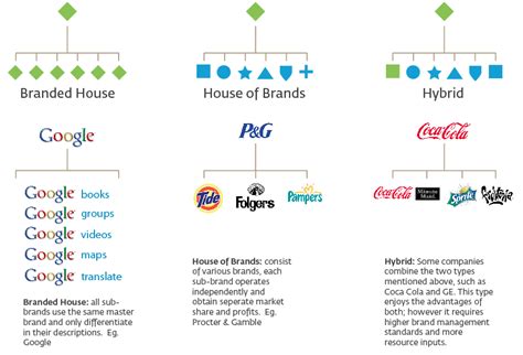 A family brand is used by firms that offer all their merchandise under one name. Logo Families/ecosystems - Graphic Design Stack Exchange