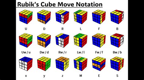 Read And Understand Rubiks Cube Move Notation Youtube