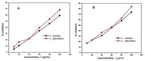 Comparision Of α Amylase And α Glucosidase Inhibition A Inhibition