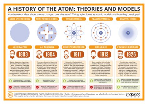 A Level Chemistry Revision Physical Chemistry Atomic Structure