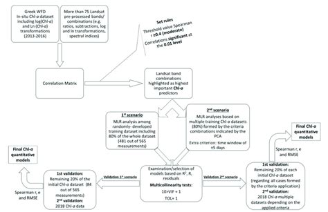 Flowchart Summarizing The Methodology Followed In This Study Download Scientific Diagram