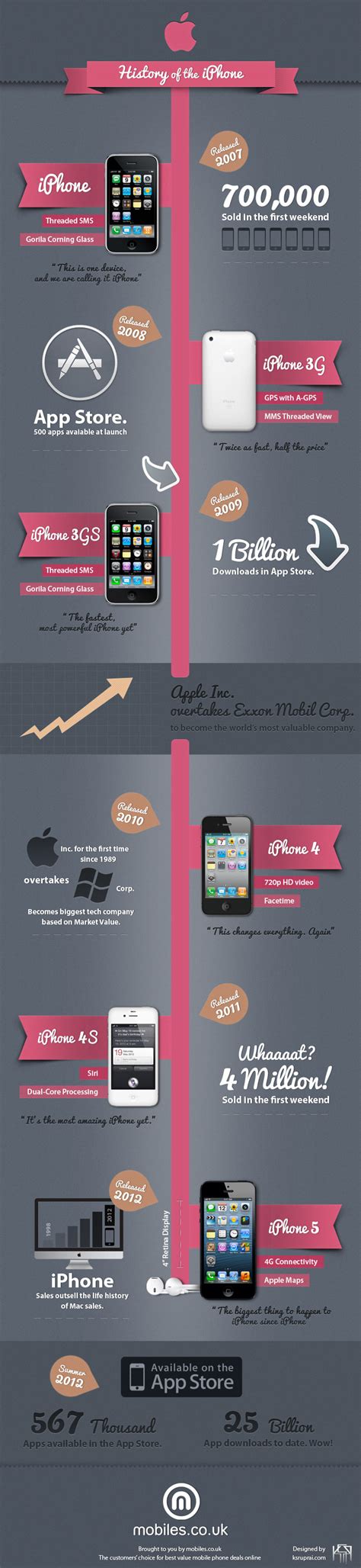 The History Of The Iphone Infographic Mobile Fun Blog