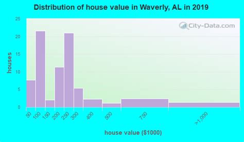 Waverly Alabama Al 36879 Profile Population Maps Real Estate
