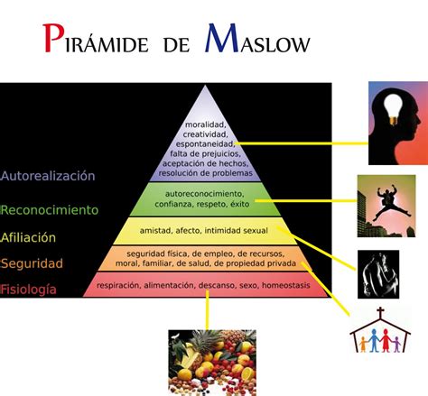 Talento Humano Ejecutar Acciones De Capacitación Pirámide De Maslow