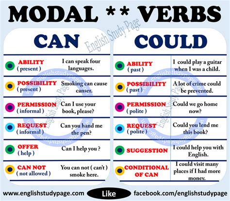 Modal Verbs Can Or Could English Study Page English Grammar Tenses