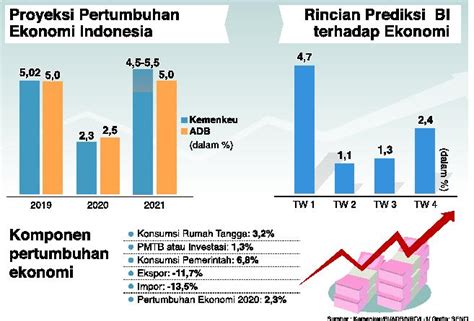 Kondisi Perekonomian Indonesia Saat Ini Newstempo