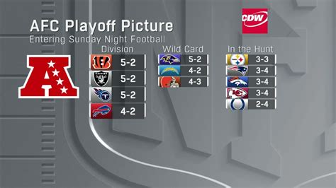 How Afc Playoff Picture Looks Following Week 7 Sunday Afternoon Slate