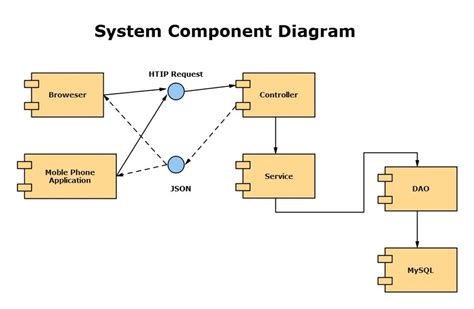 Uml Component Diagram Design Of The Diagrams Business Graphics Software