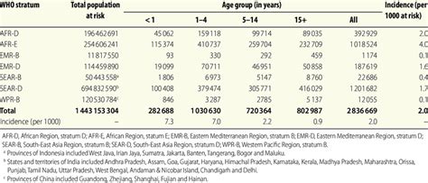 Population At Risk Estimated Number Of Cholera Cases And Estimated Download Table