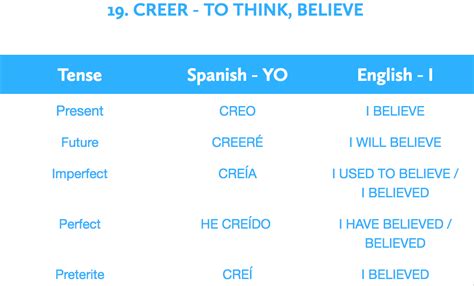 Indicatif, conditionnel, subjonctif, infinitif, participe, impératif. CREER - to think / believe | Learn another language ...