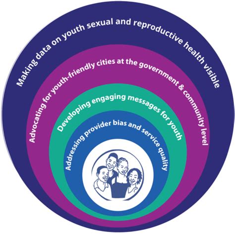 Adolescent And Youth Sexual And Reproductive Health Toolkit The Challenge Initiative