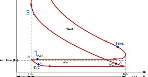Actual Pv Diagrams Of 4 Stroke And 2 Stroke Marine Diesel Engines