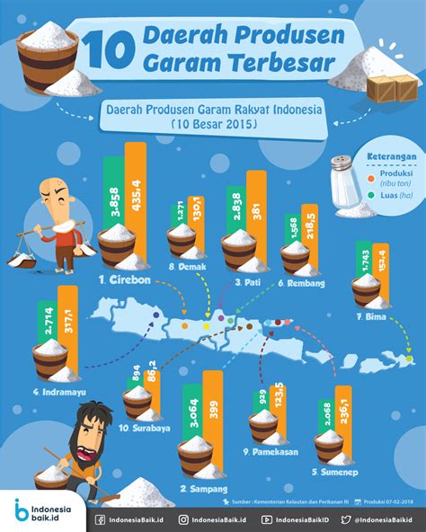 10 Daerah Produsen Garam Indonesia Indonesia Baik